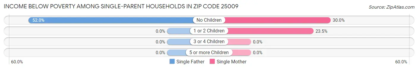 Income Below Poverty Among Single-Parent Households in Zip Code 25009