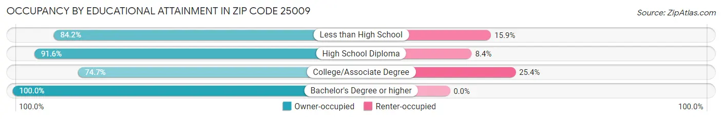 Occupancy by Educational Attainment in Zip Code 25009