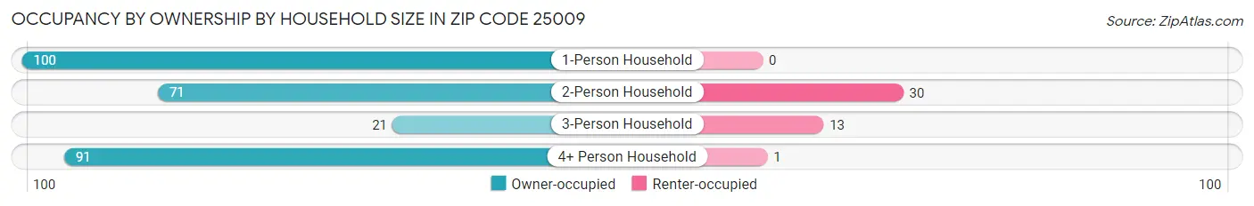 Occupancy by Ownership by Household Size in Zip Code 25009