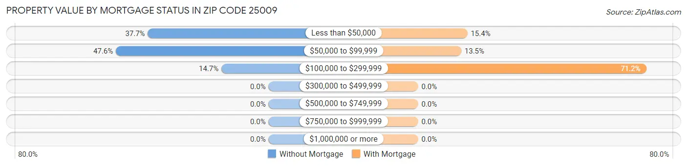 Property Value by Mortgage Status in Zip Code 25009