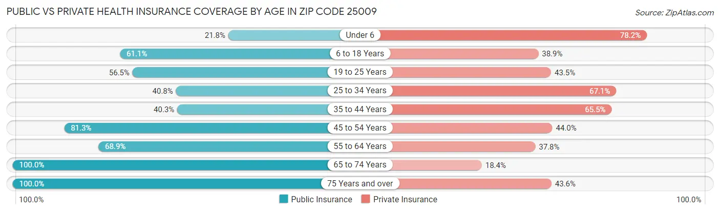 Public vs Private Health Insurance Coverage by Age in Zip Code 25009