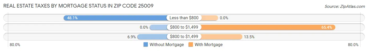 Real Estate Taxes by Mortgage Status in Zip Code 25009