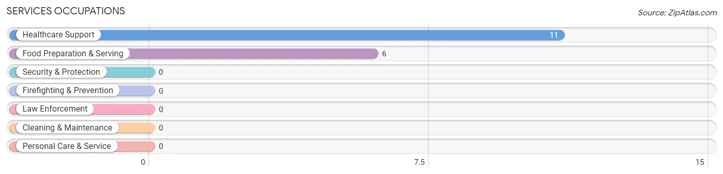 Services Occupations in Zip Code 25009