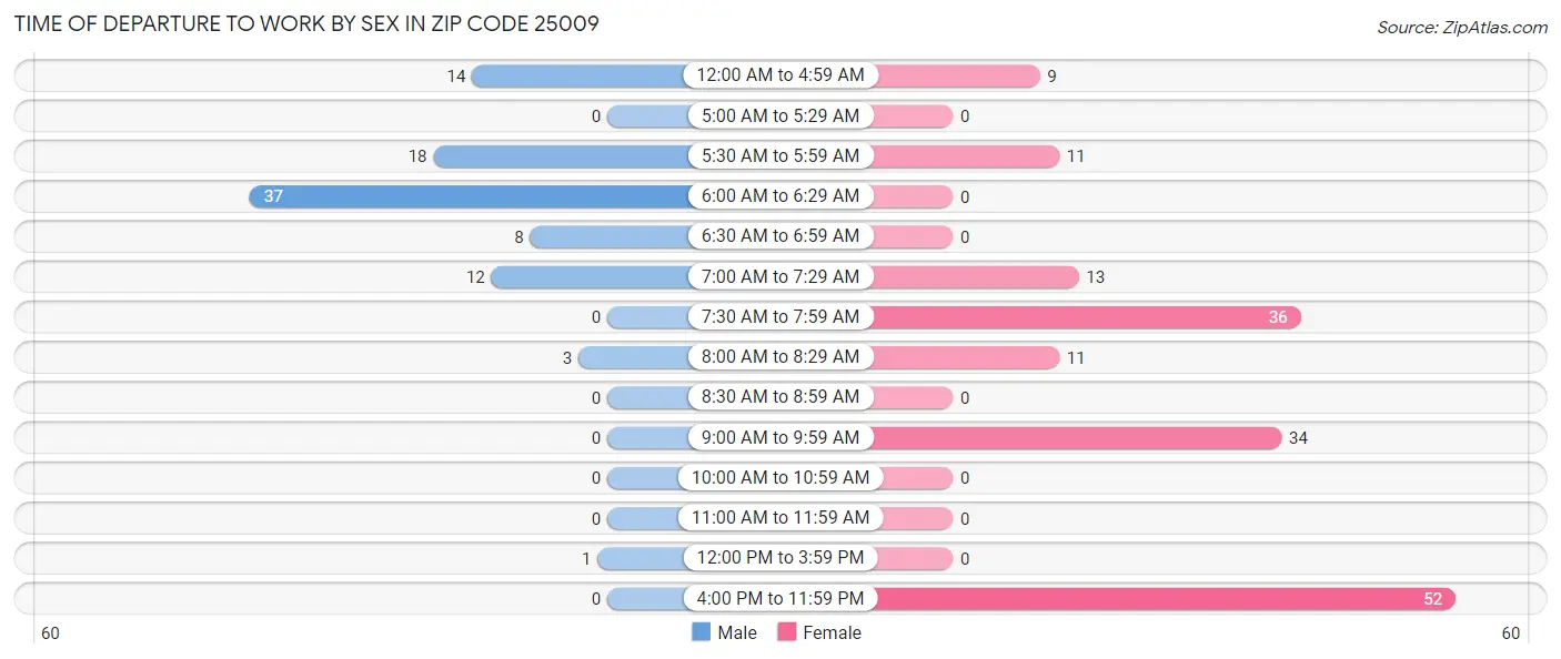 Time of Departure to Work by Sex in Zip Code 25009