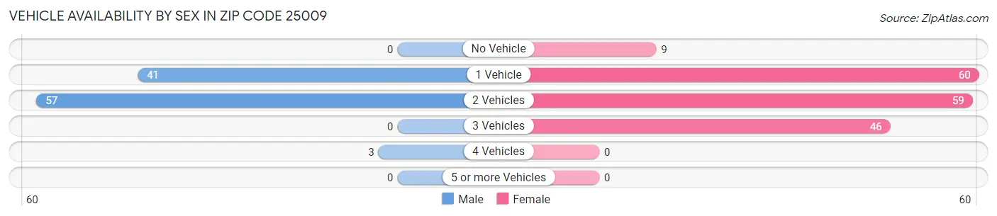 Vehicle Availability by Sex in Zip Code 25009