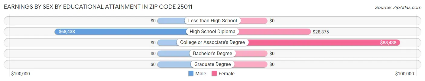 Earnings by Sex by Educational Attainment in Zip Code 25011