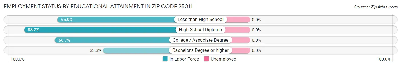 Employment Status by Educational Attainment in Zip Code 25011