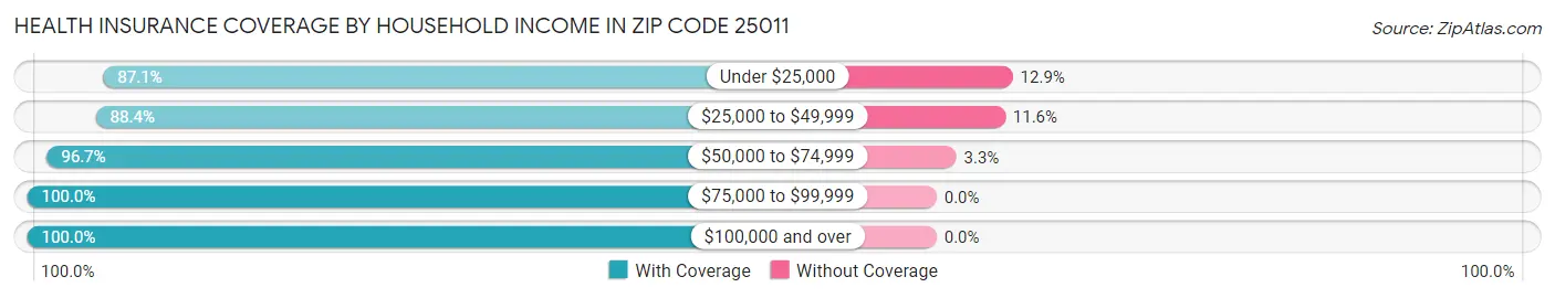 Health Insurance Coverage by Household Income in Zip Code 25011