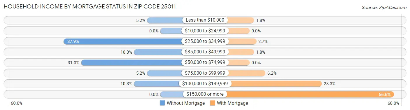 Household Income by Mortgage Status in Zip Code 25011