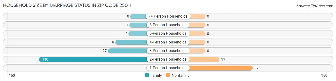 Household Size by Marriage Status in Zip Code 25011