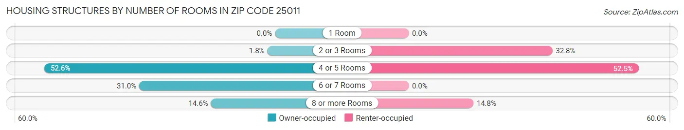 Housing Structures by Number of Rooms in Zip Code 25011