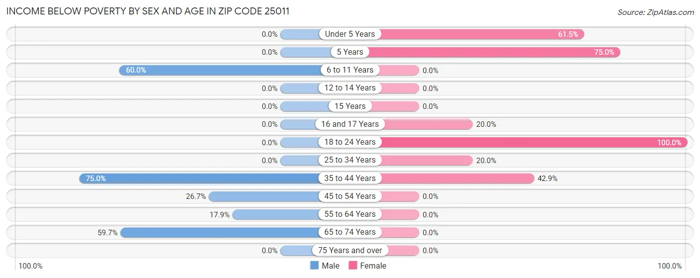 Income Below Poverty by Sex and Age in Zip Code 25011