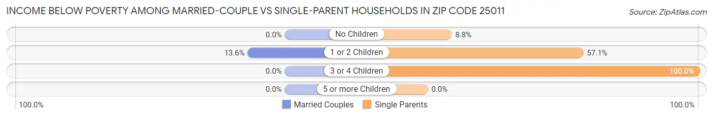 Income Below Poverty Among Married-Couple vs Single-Parent Households in Zip Code 25011