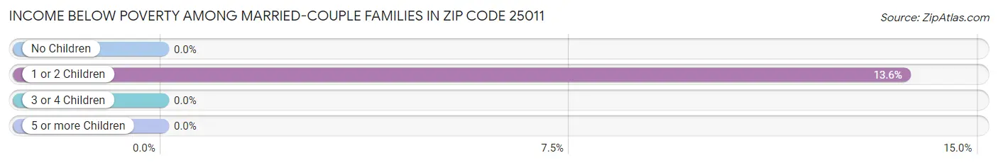 Income Below Poverty Among Married-Couple Families in Zip Code 25011