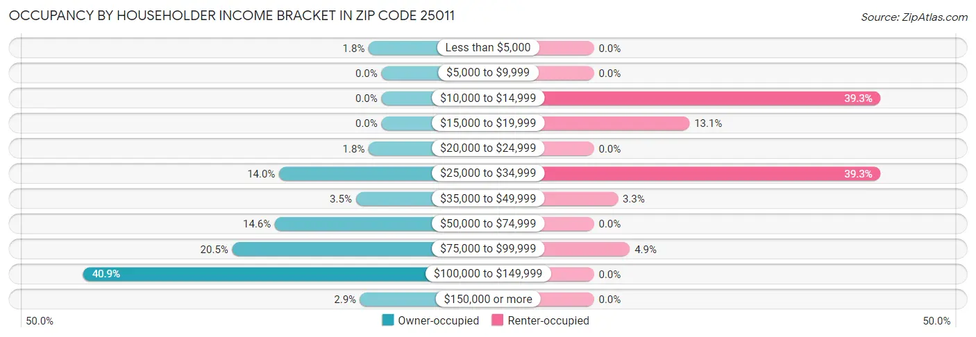 Occupancy by Householder Income Bracket in Zip Code 25011