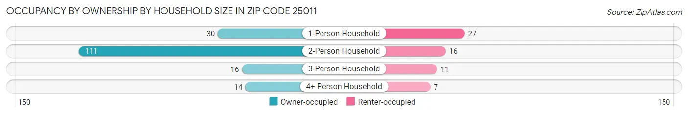 Occupancy by Ownership by Household Size in Zip Code 25011