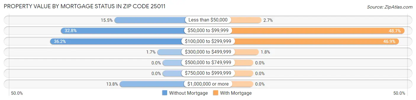 Property Value by Mortgage Status in Zip Code 25011