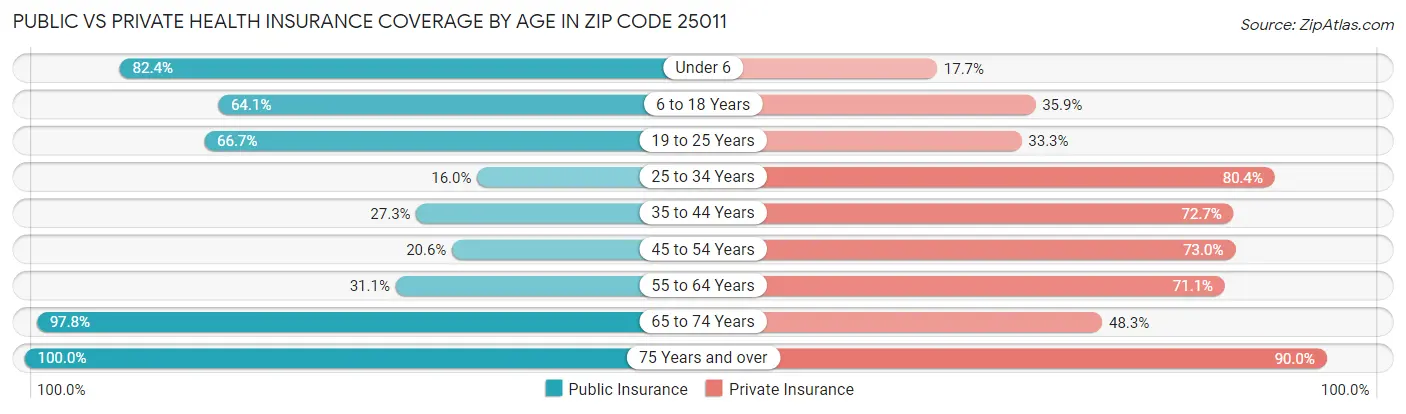 Public vs Private Health Insurance Coverage by Age in Zip Code 25011