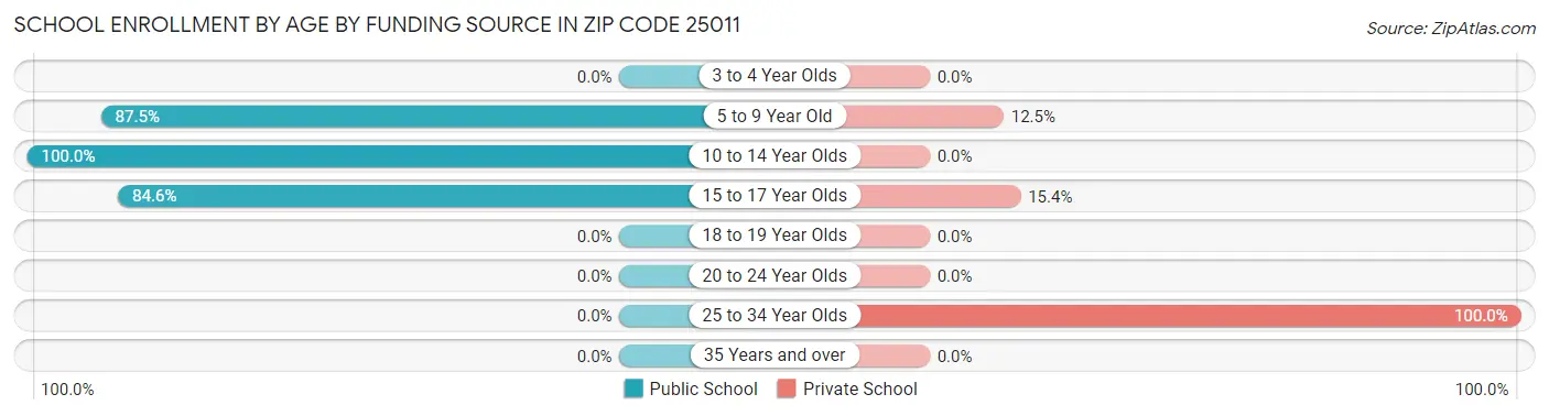 School Enrollment by Age by Funding Source in Zip Code 25011
