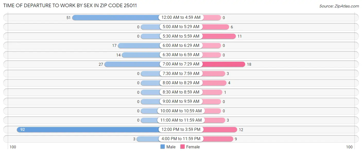 Time of Departure to Work by Sex in Zip Code 25011