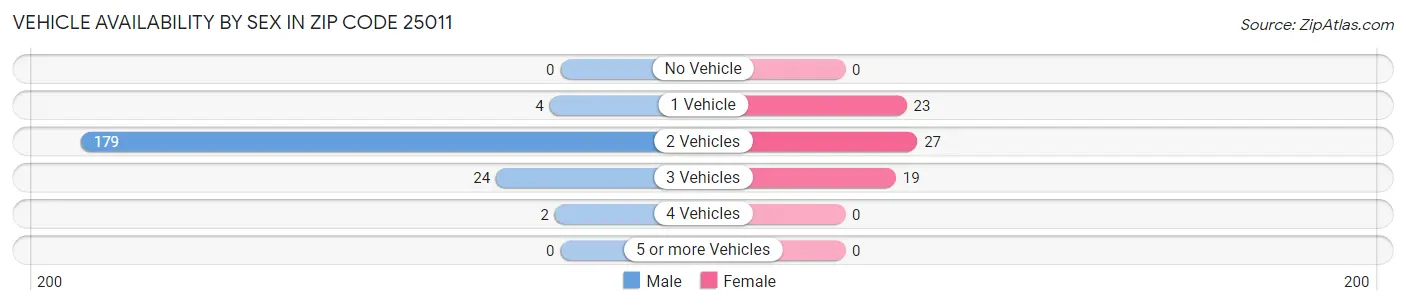 Vehicle Availability by Sex in Zip Code 25011