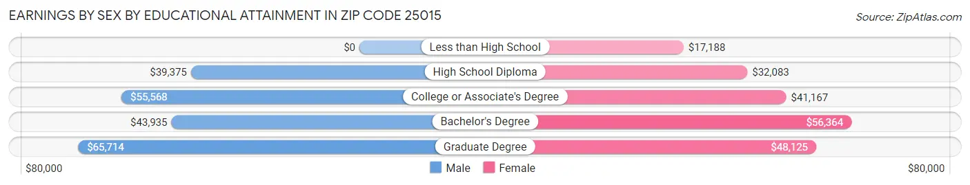 Earnings by Sex by Educational Attainment in Zip Code 25015