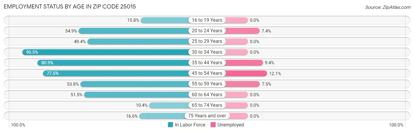 Employment Status by Age in Zip Code 25015