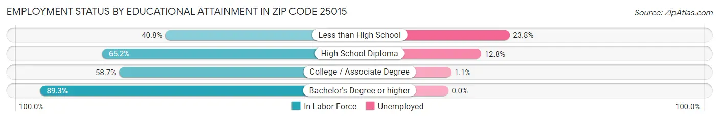 Employment Status by Educational Attainment in Zip Code 25015