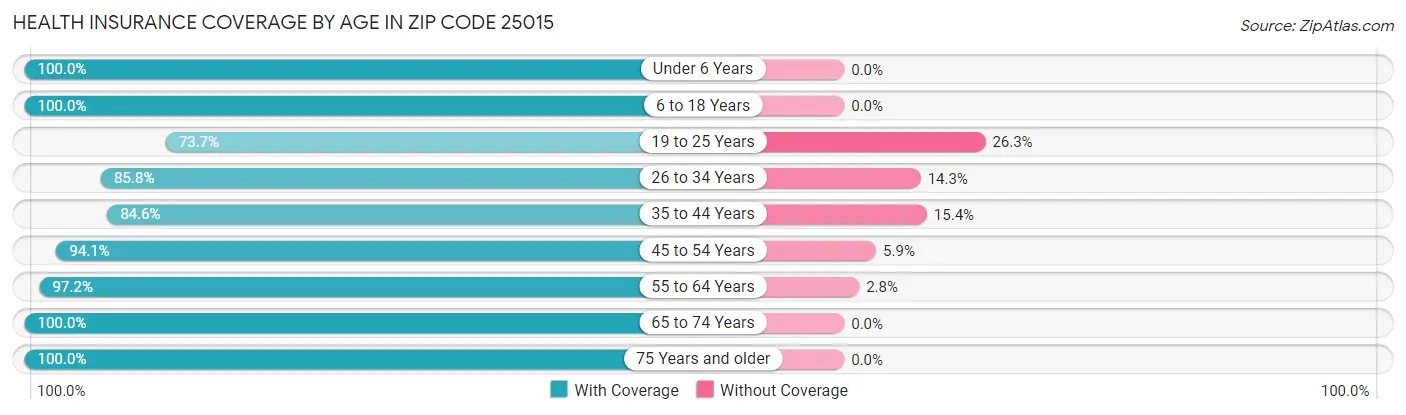 Health Insurance Coverage by Age in Zip Code 25015