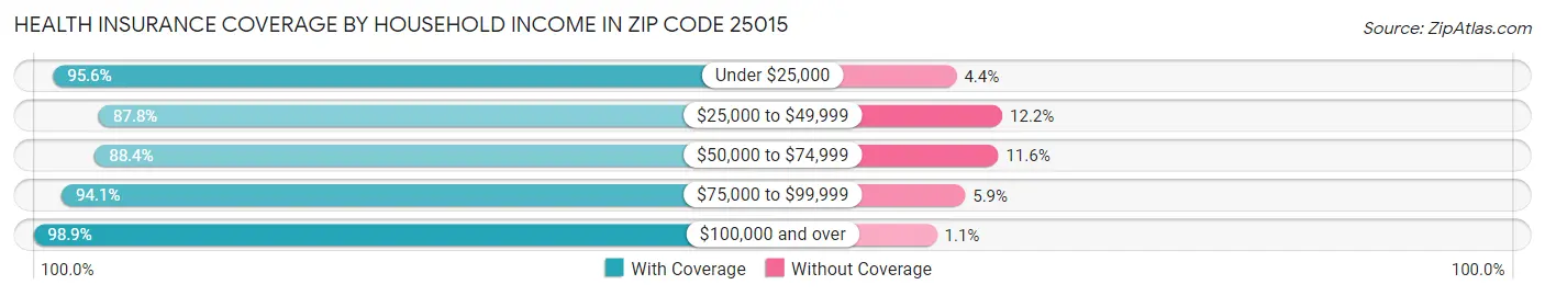 Health Insurance Coverage by Household Income in Zip Code 25015