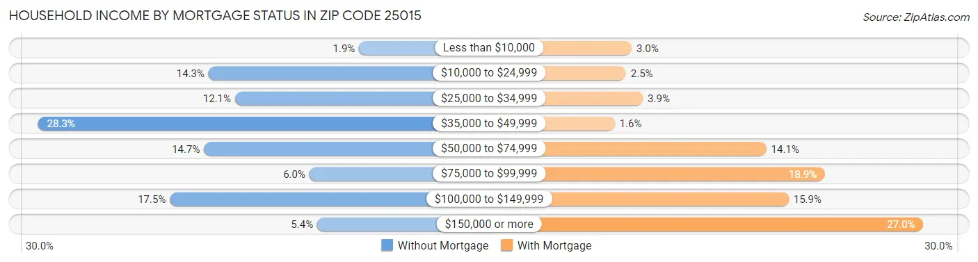 Household Income by Mortgage Status in Zip Code 25015