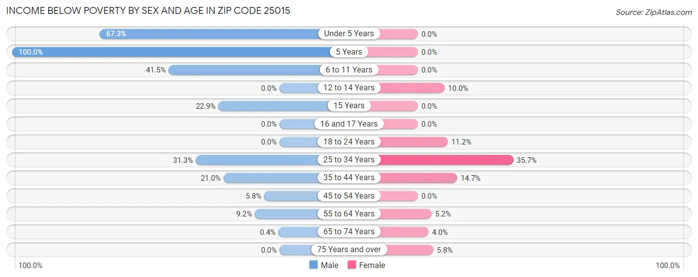 Income Below Poverty by Sex and Age in Zip Code 25015