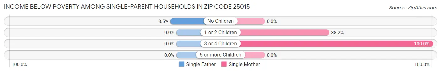 Income Below Poverty Among Single-Parent Households in Zip Code 25015