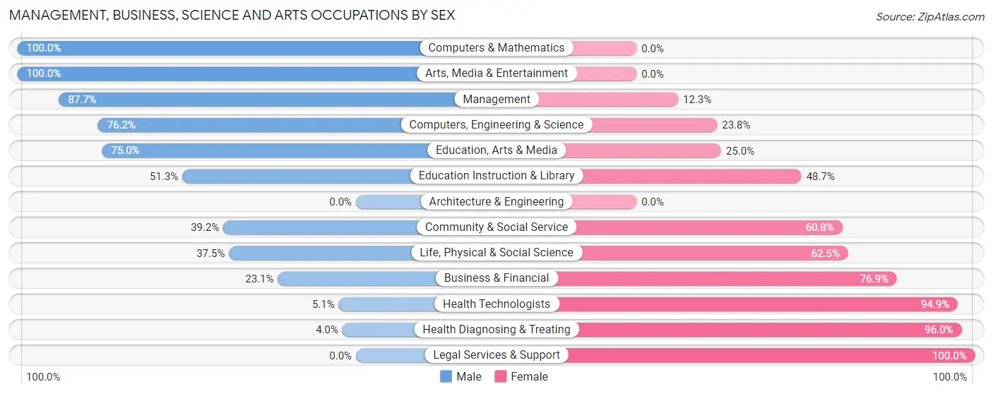 Management, Business, Science and Arts Occupations by Sex in Zip Code 25015