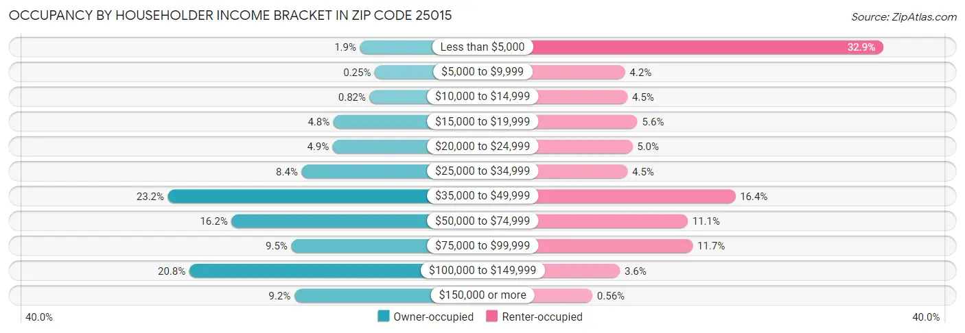 Occupancy by Householder Income Bracket in Zip Code 25015