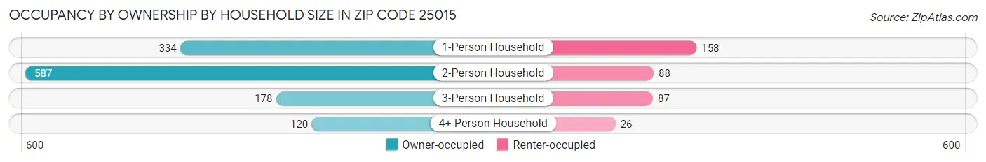 Occupancy by Ownership by Household Size in Zip Code 25015