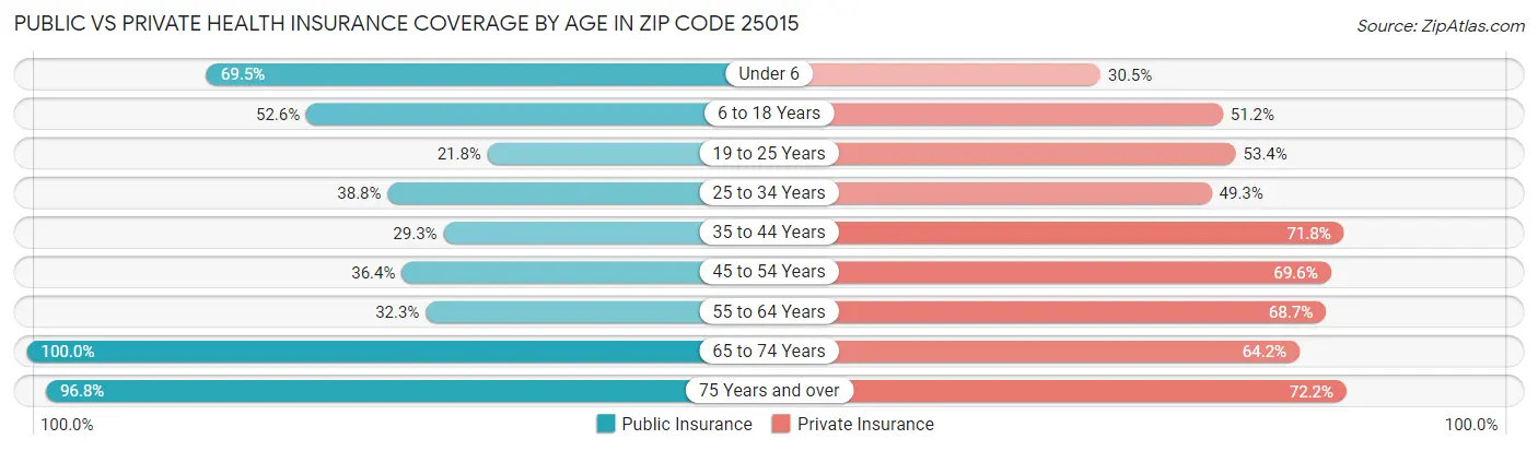 Public vs Private Health Insurance Coverage by Age in Zip Code 25015