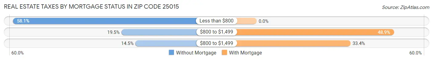 Real Estate Taxes by Mortgage Status in Zip Code 25015