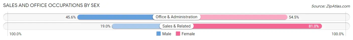 Sales and Office Occupations by Sex in Zip Code 25015