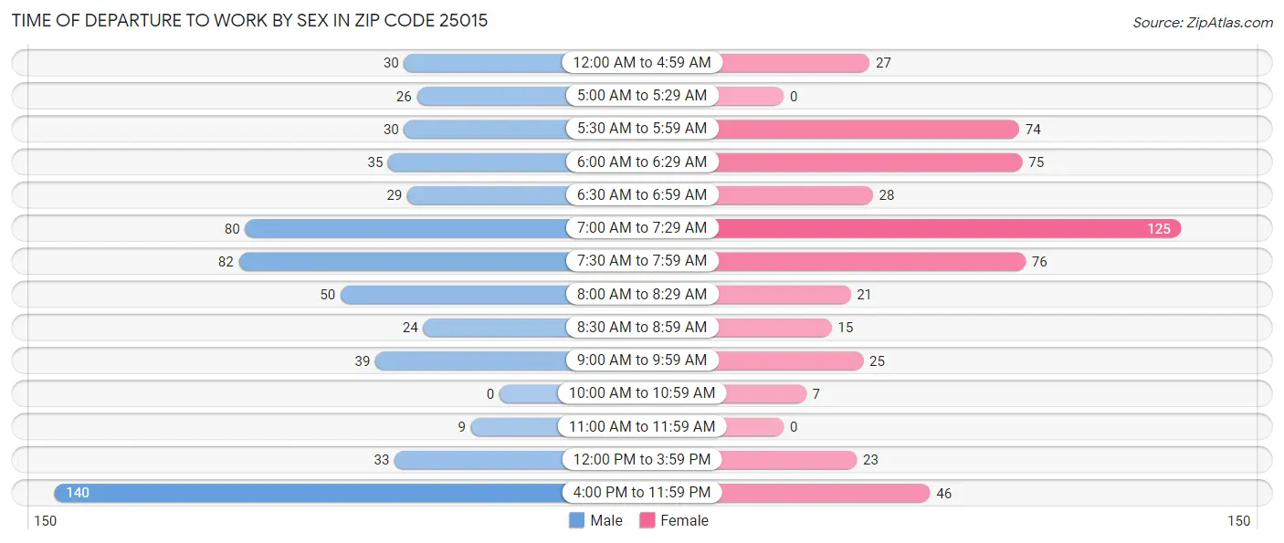 Time of Departure to Work by Sex in Zip Code 25015