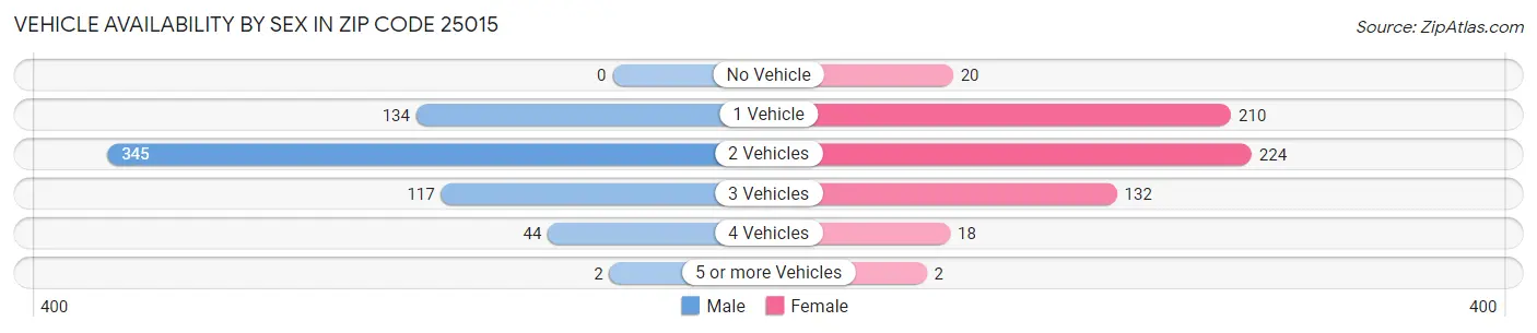 Vehicle Availability by Sex in Zip Code 25015