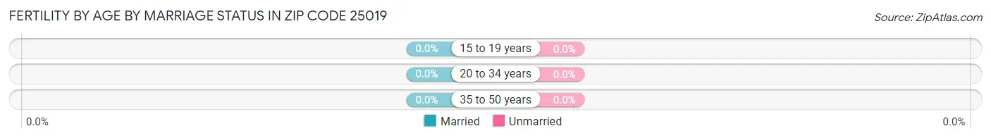 Female Fertility by Age by Marriage Status in Zip Code 25019