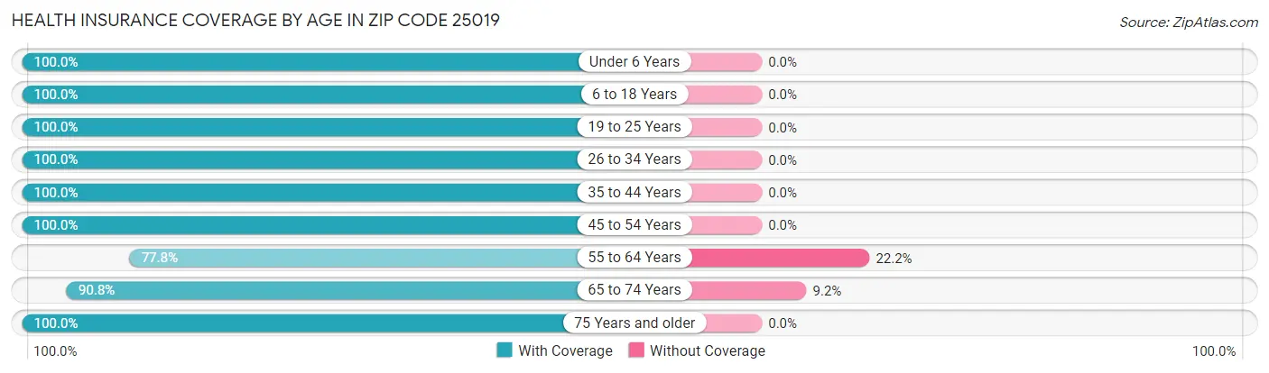 Health Insurance Coverage by Age in Zip Code 25019