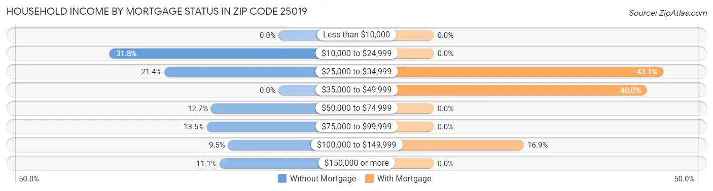 Household Income by Mortgage Status in Zip Code 25019