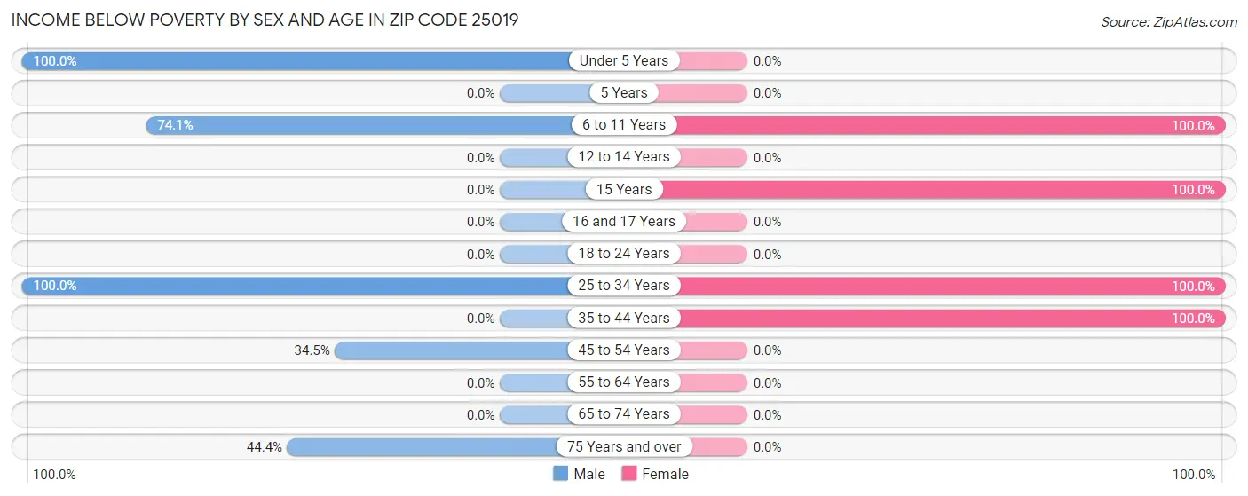 Income Below Poverty by Sex and Age in Zip Code 25019