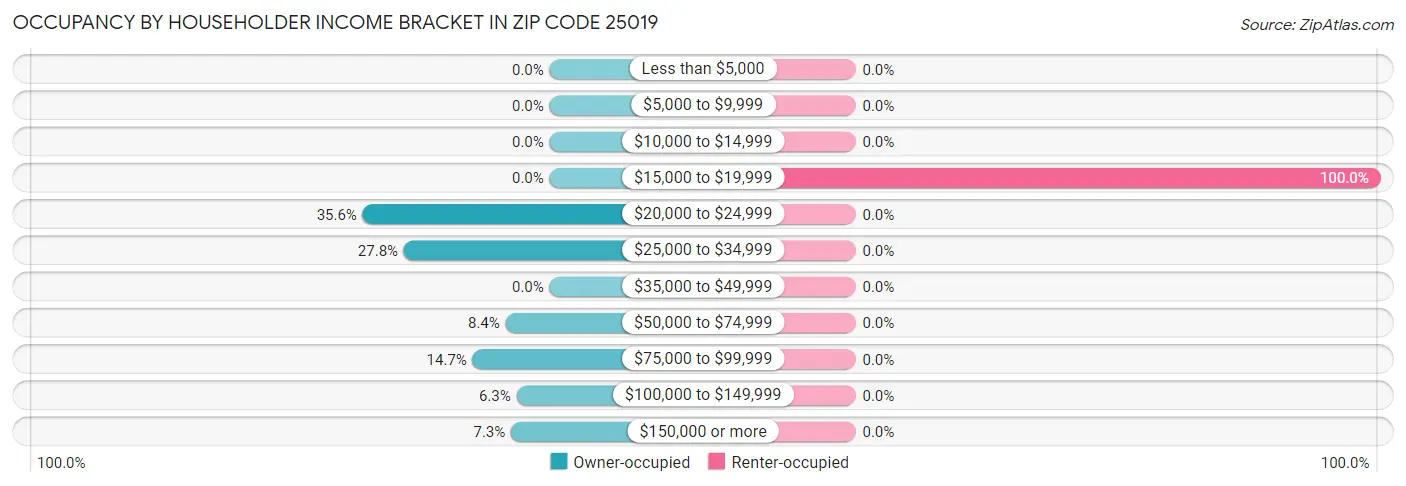 Occupancy by Householder Income Bracket in Zip Code 25019