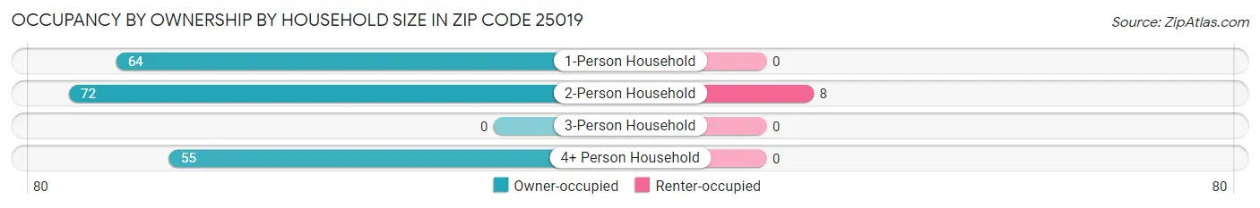 Occupancy by Ownership by Household Size in Zip Code 25019