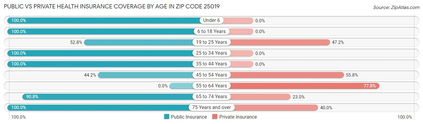Public vs Private Health Insurance Coverage by Age in Zip Code 25019