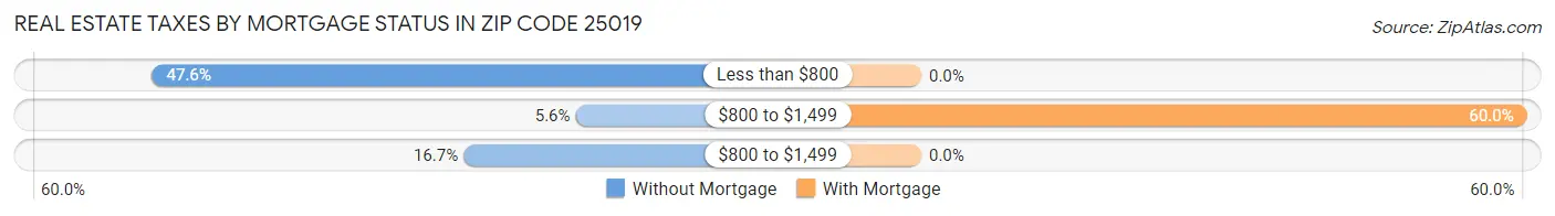 Real Estate Taxes by Mortgage Status in Zip Code 25019