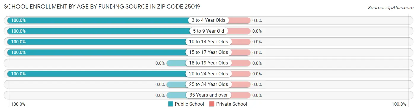 School Enrollment by Age by Funding Source in Zip Code 25019